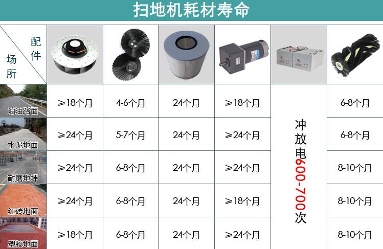 電動掃地車耗材使用壽命一覽表